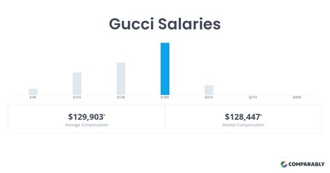 how much do employees at gucci make|Gucci salary per hour.